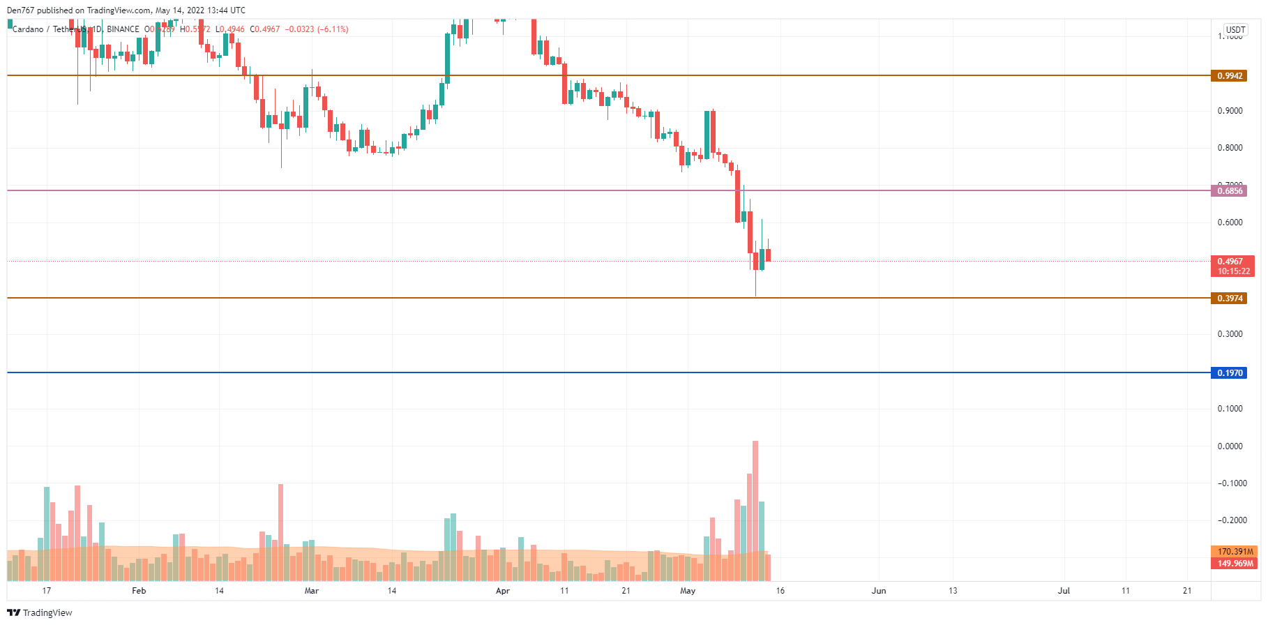 Graf ADA / USD podľa obchodného pohľadu