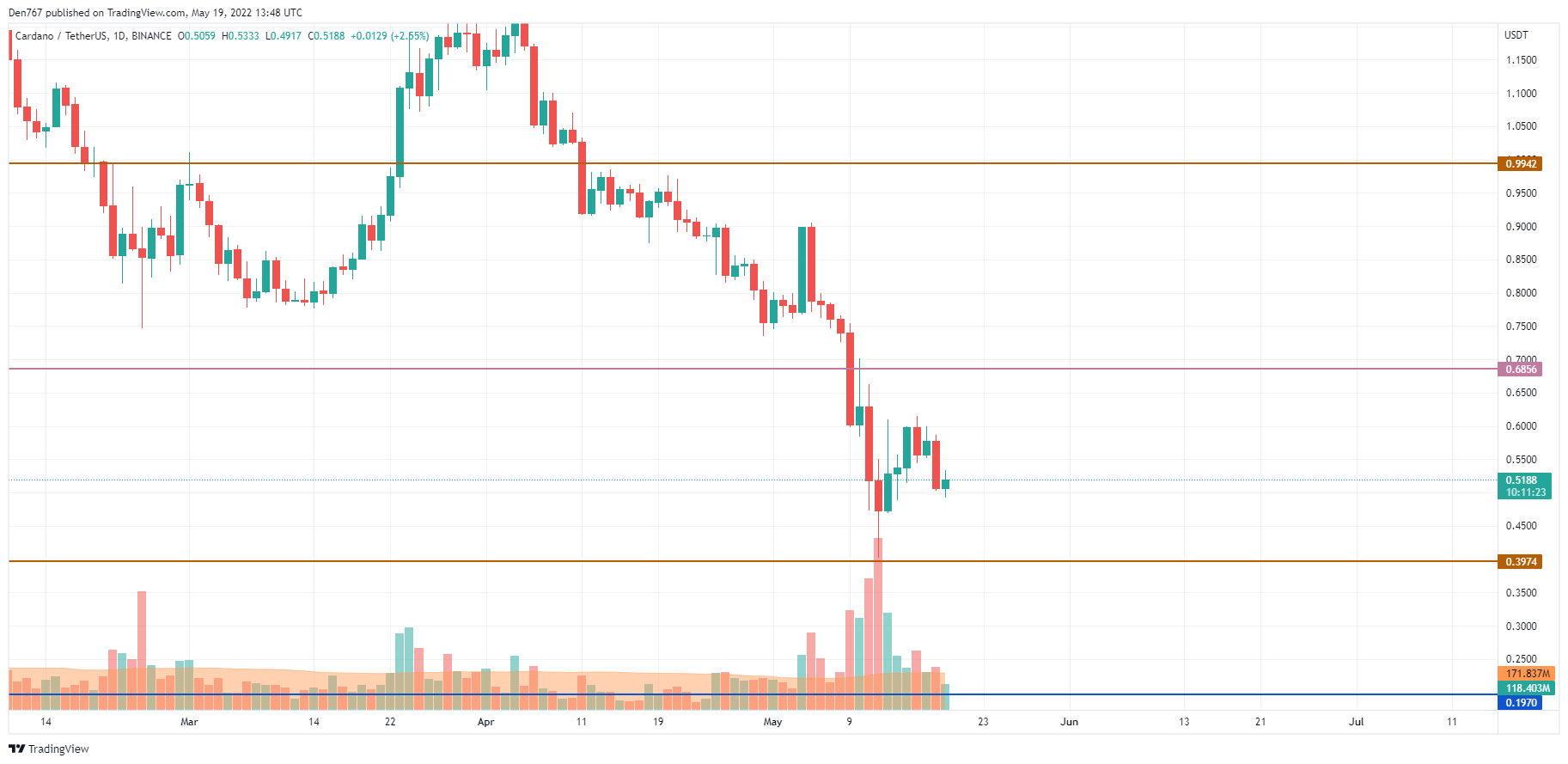 Графік ADA / USD за Trading View