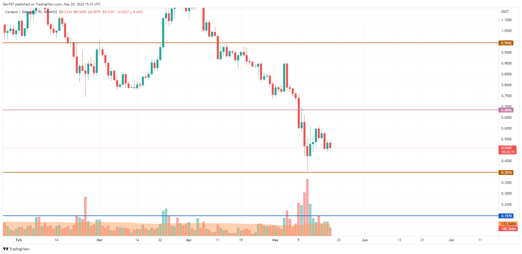 ADA / USD diagrama pagal „Trading View“