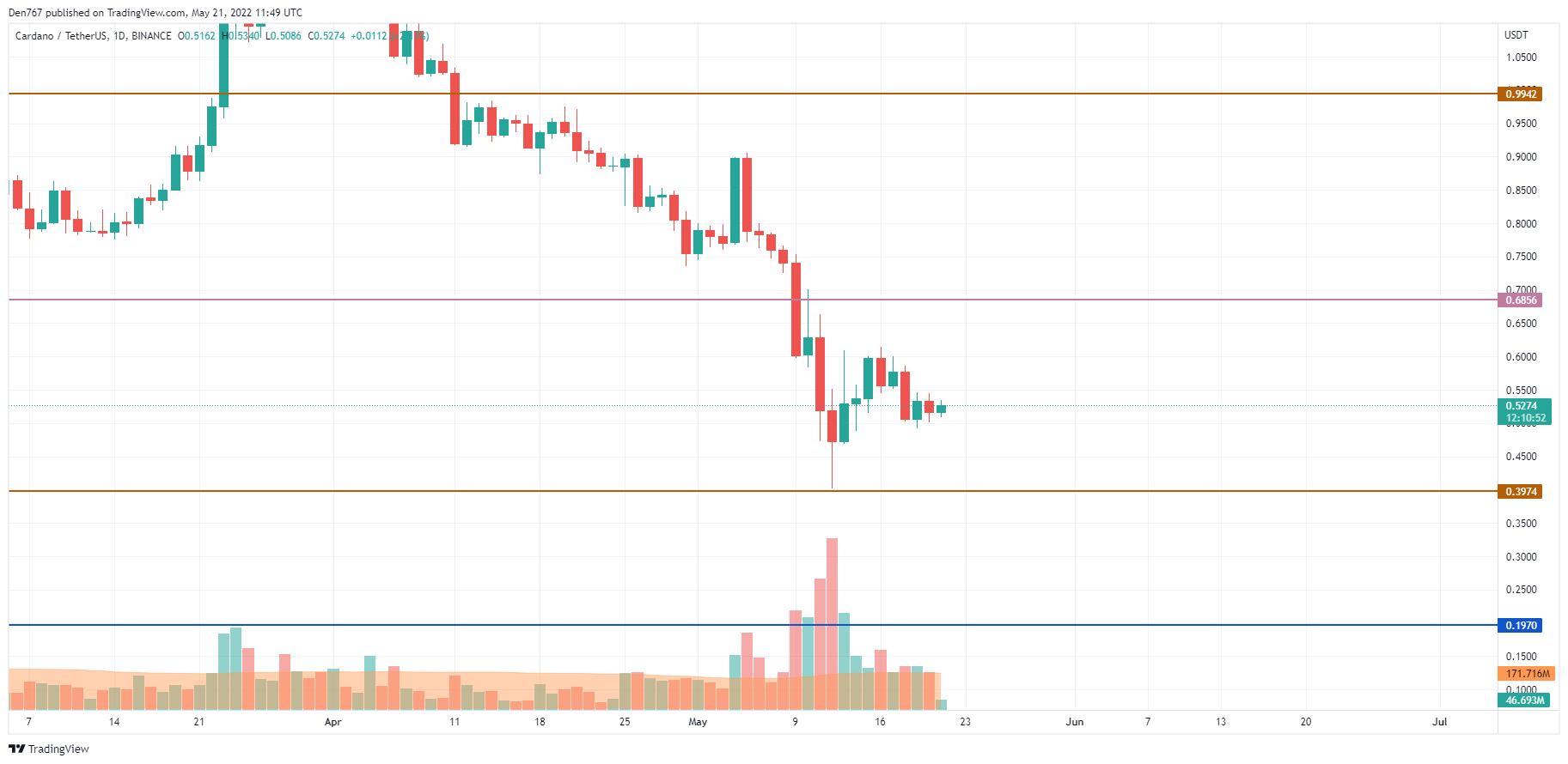 ADA / USD გრაფიკი სავაჭრო ხედვის მიხედვით