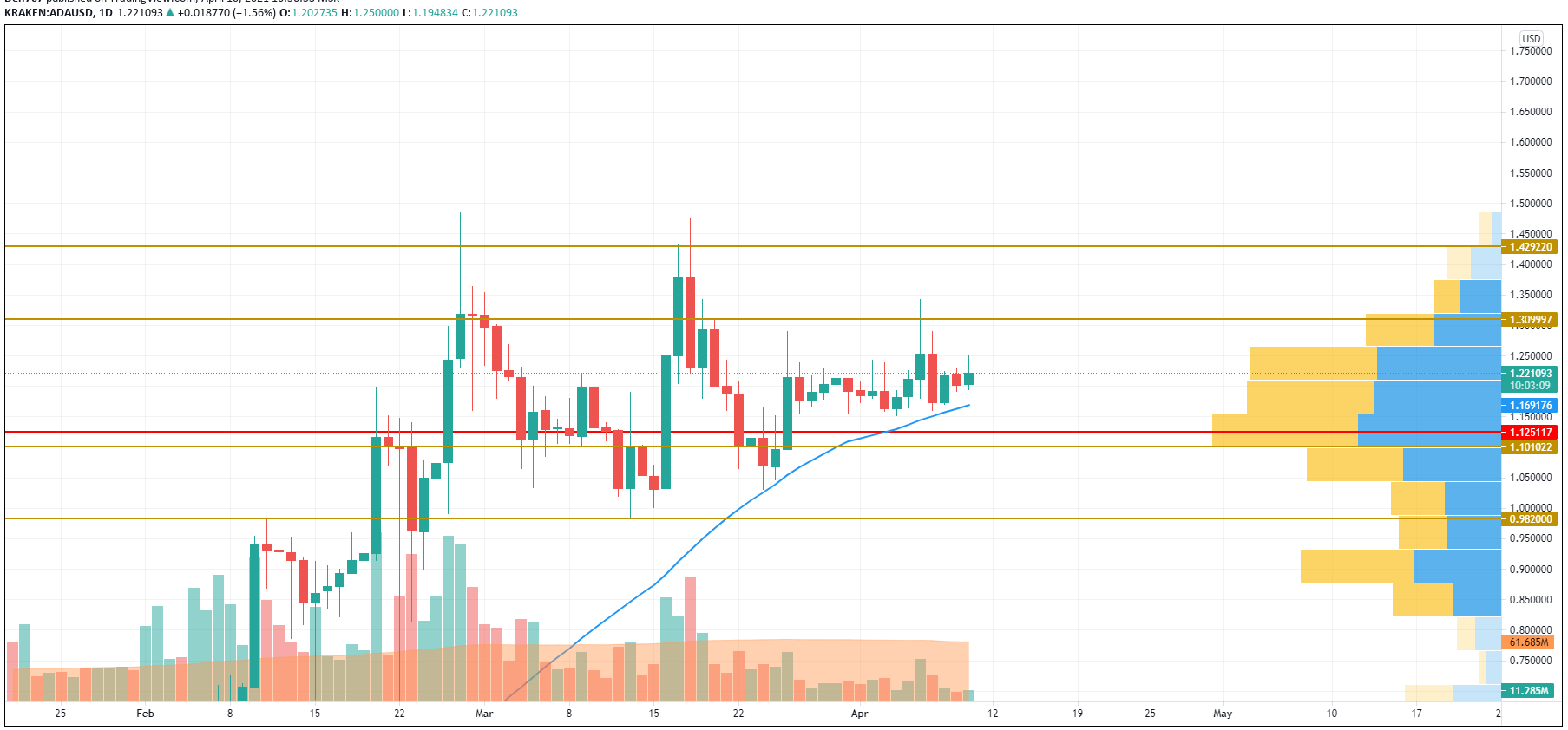 Grafico ADA / USD di TradingView