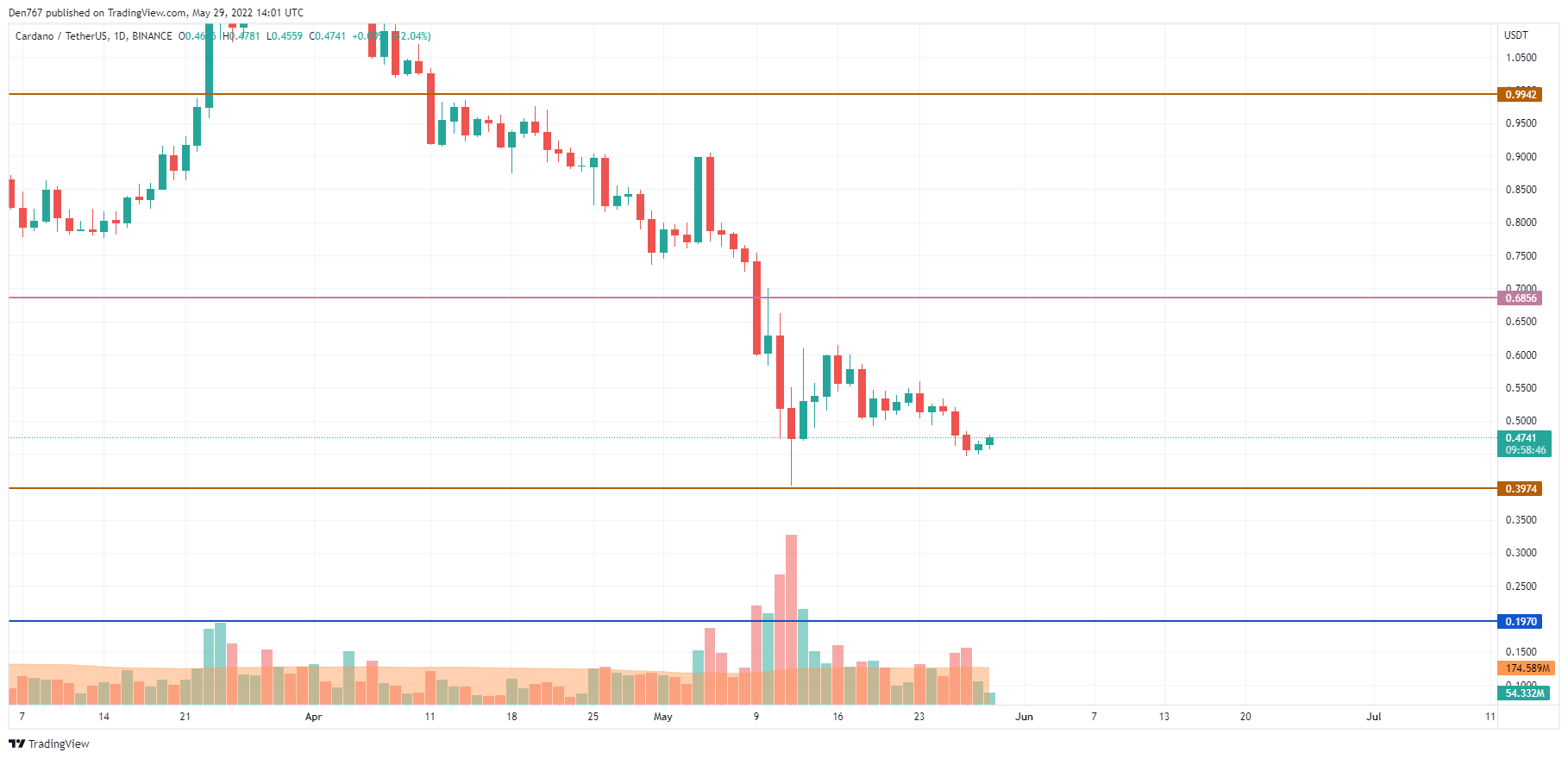 ADA/USD chart by Trading View