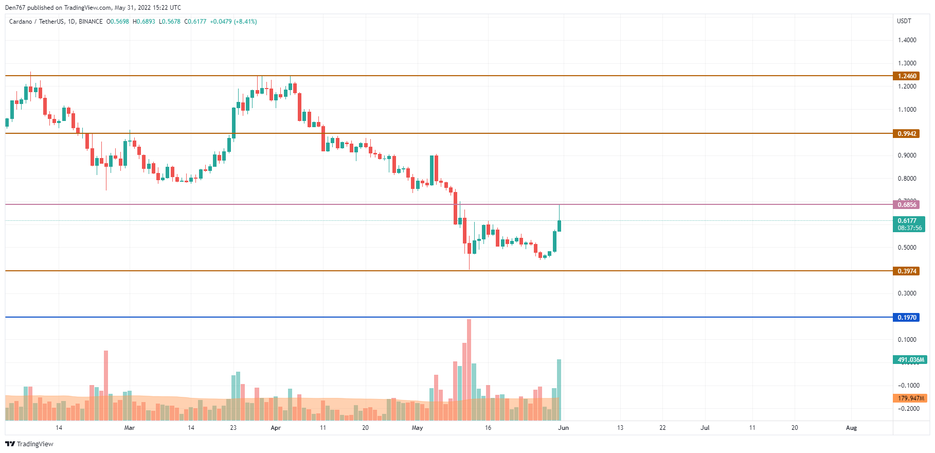 ADA/USD chart by Trading View