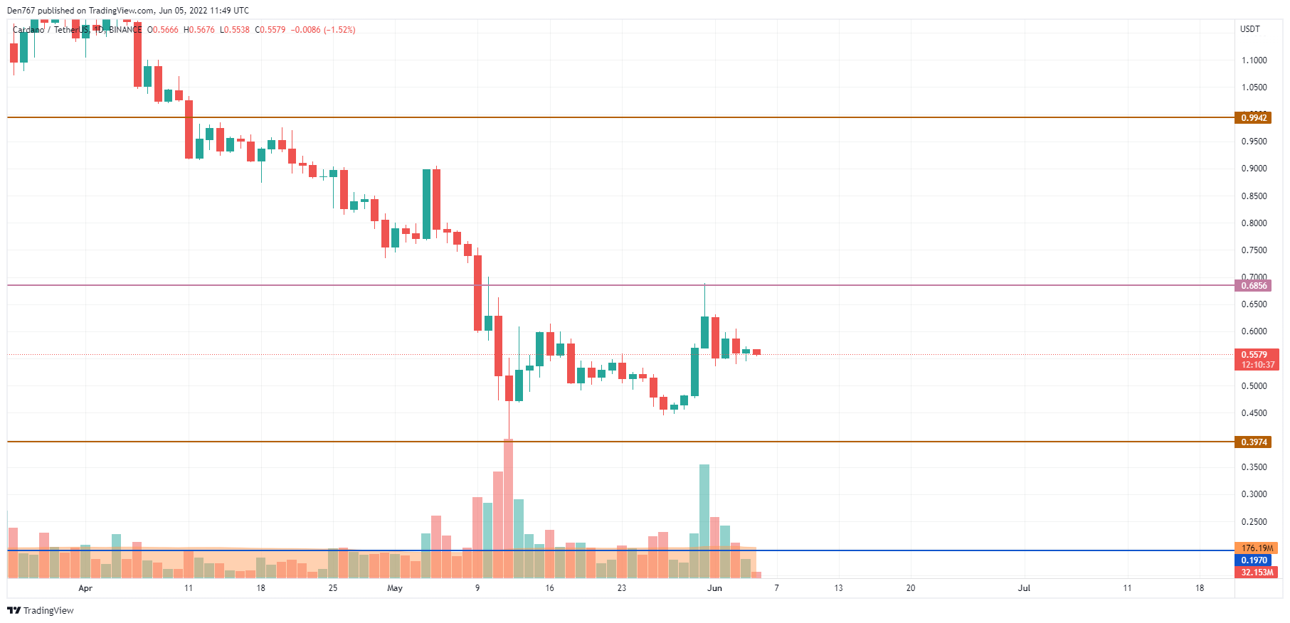 ADA/USD chart by Trading View