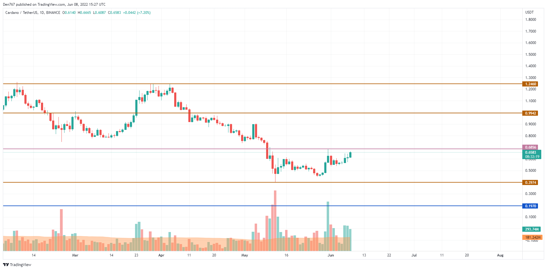 ADA/USD chart by Trading View