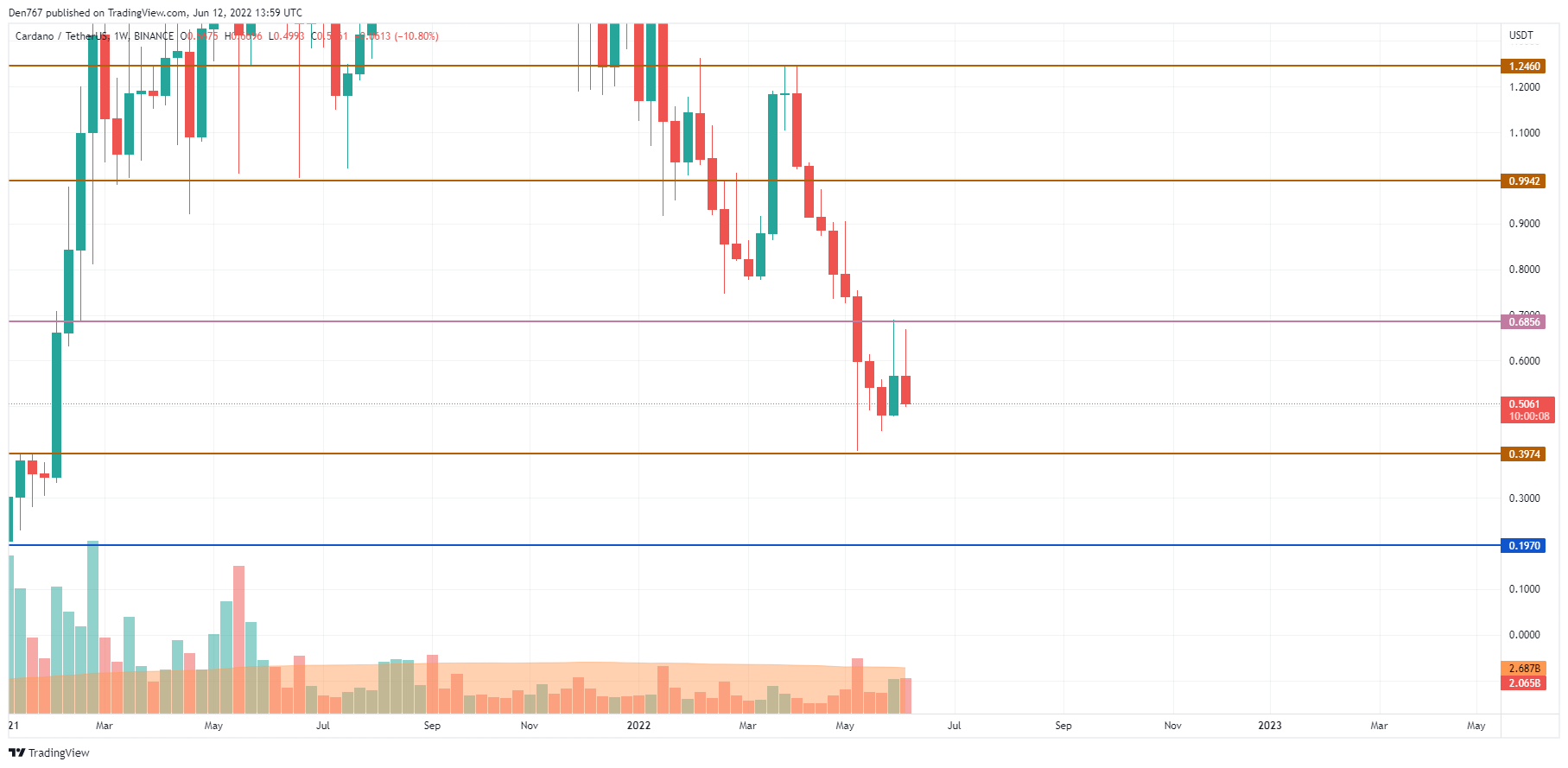 ADA/USD chart by Trading View