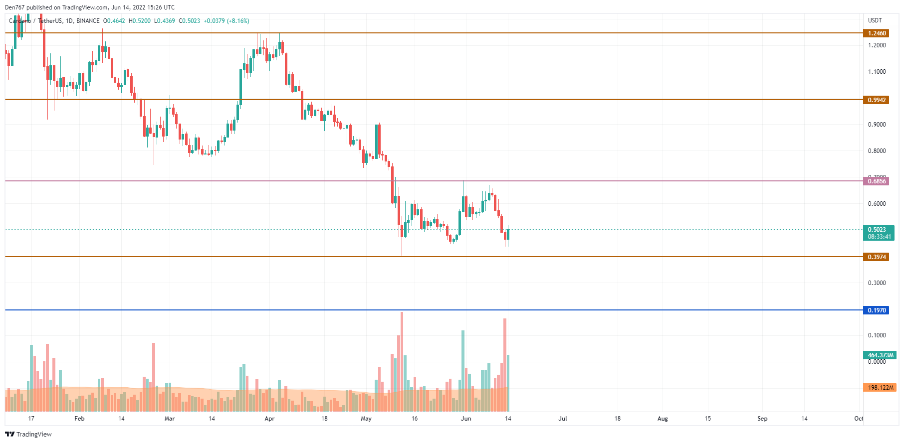 ADA/USD chart by Trading View