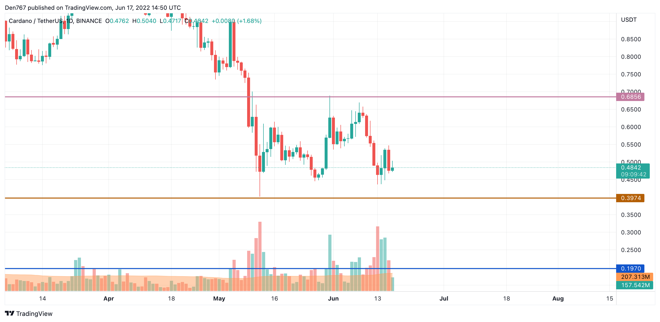 ADA/USD chart by Trading View