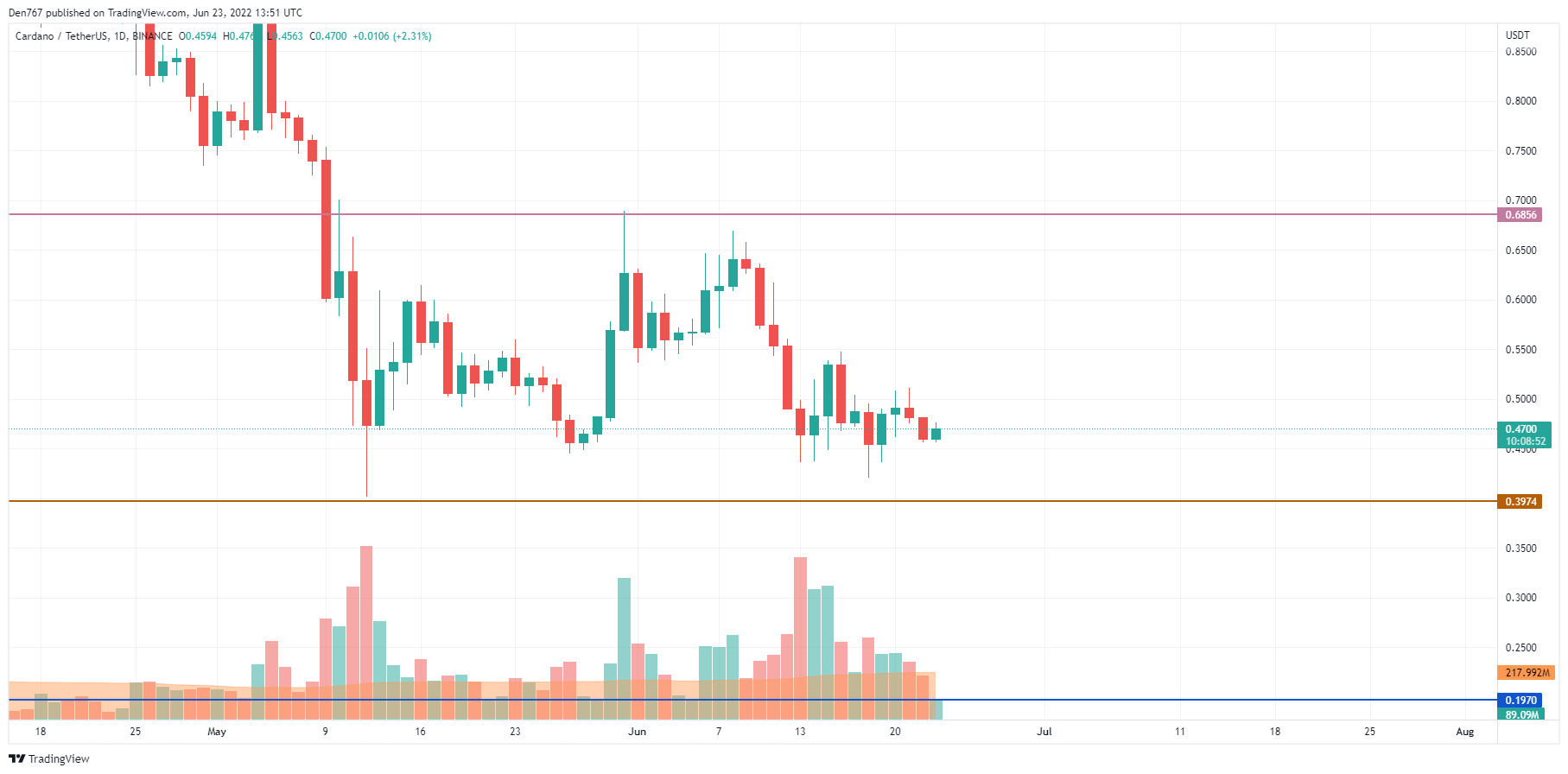 Graf ADA / USD od TradingView