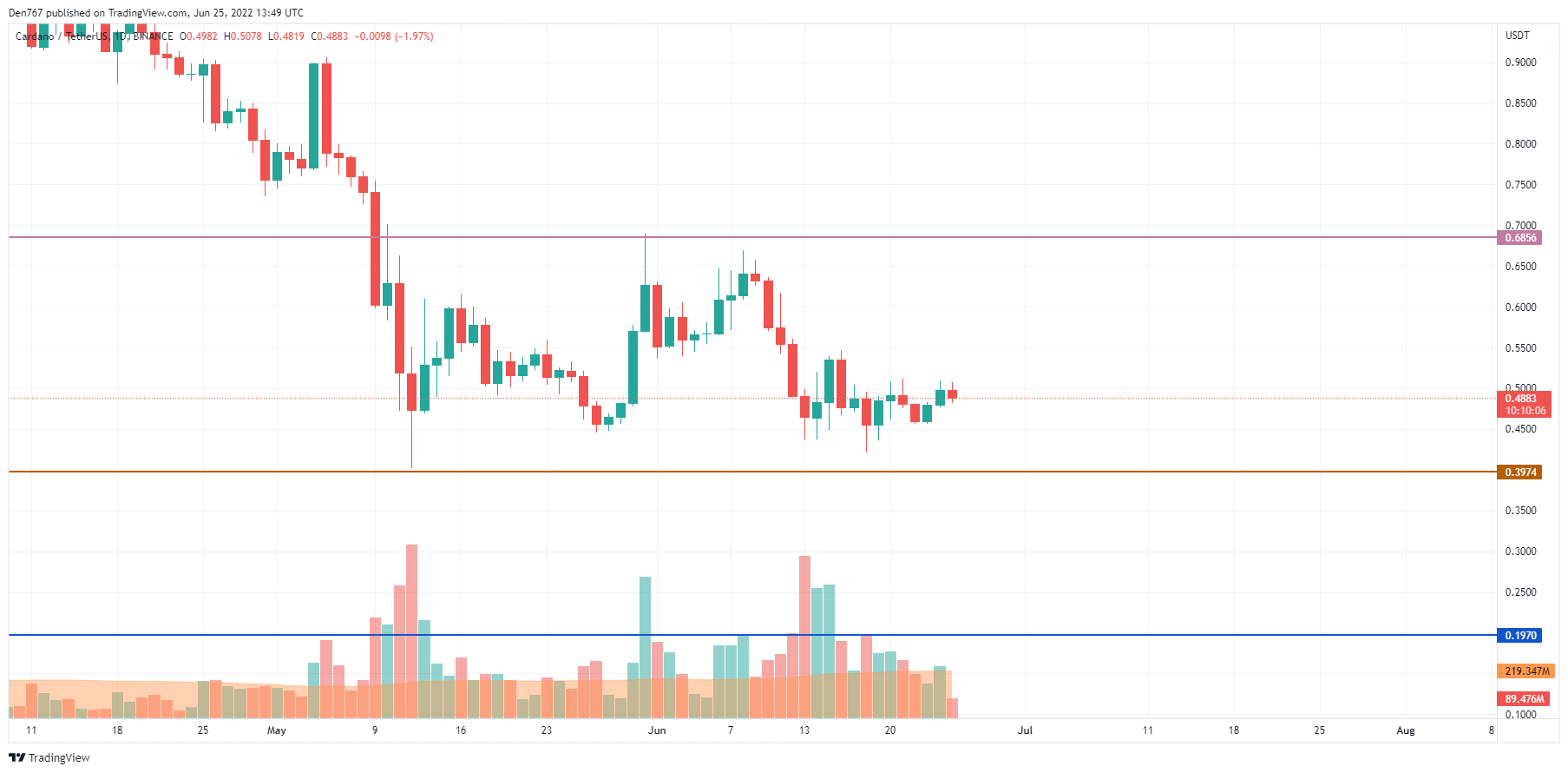 الرسم البياني ADA / USD بواسطة Trading View