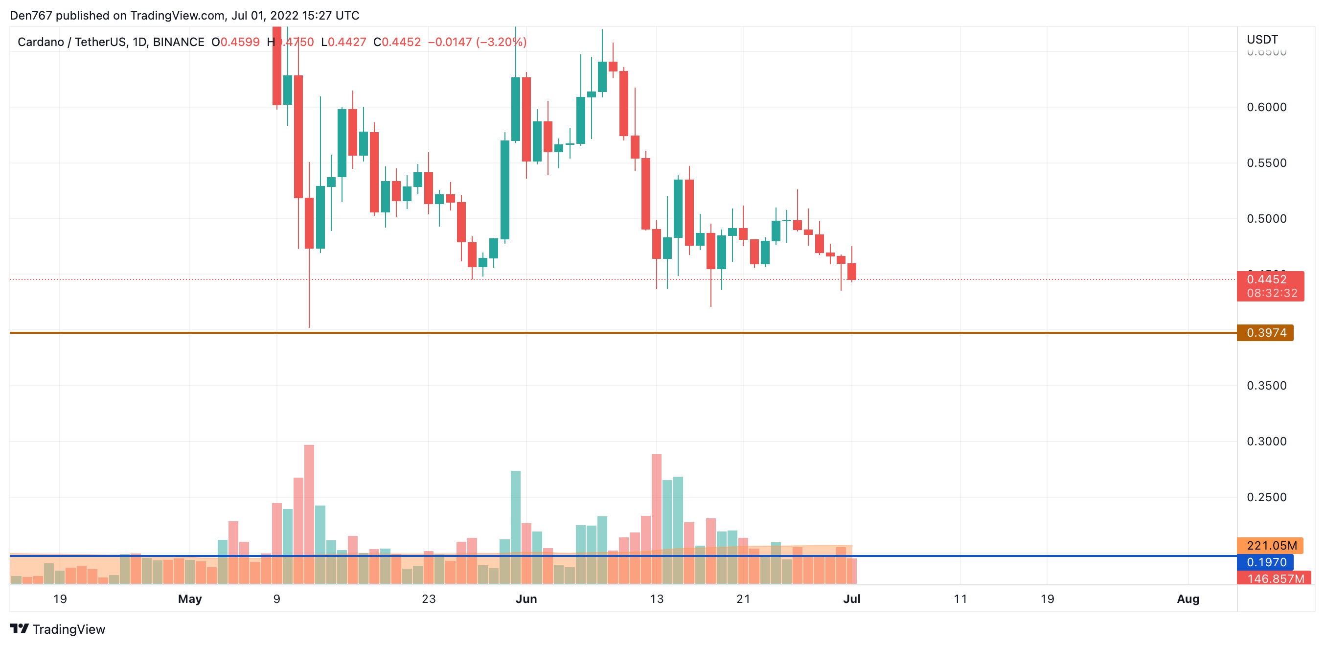 Tsart ng ADA / USD sa pamamagitan ng View ng Trading