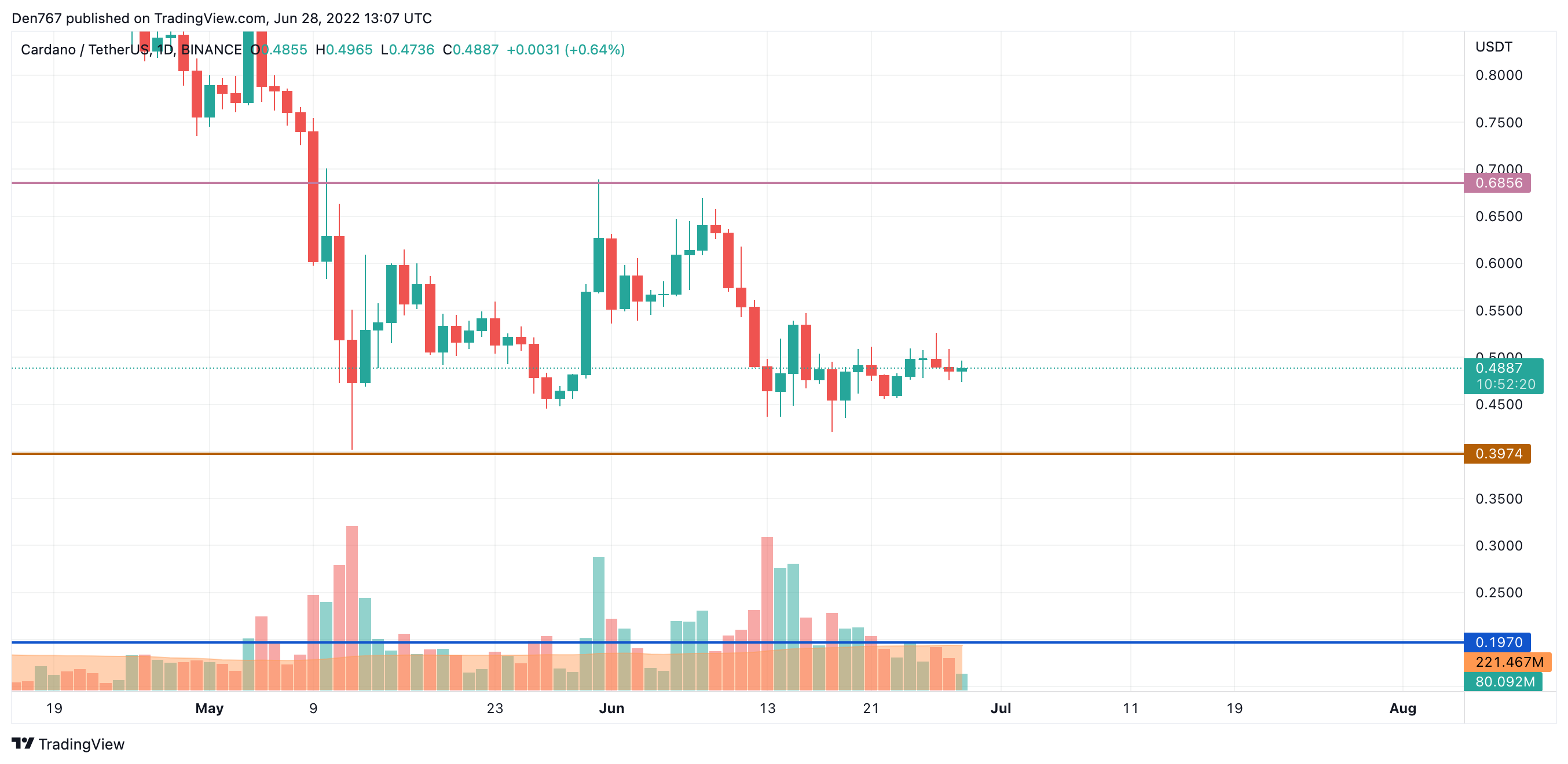 交易視圖中的 ADA/USD 圖表