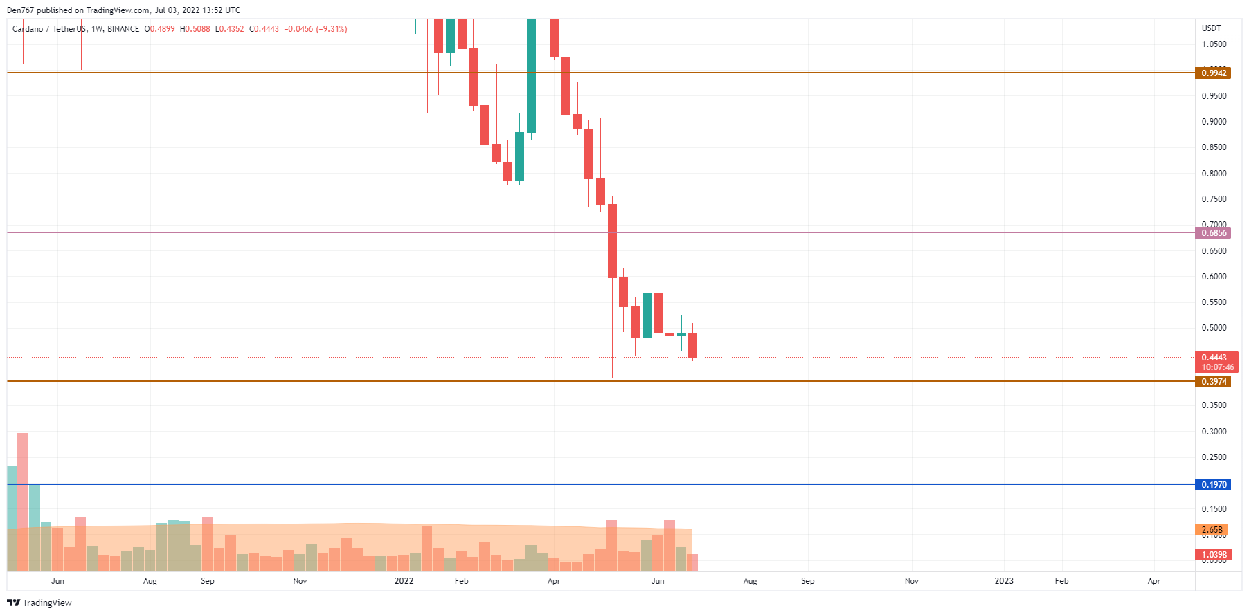 Graphique ADA/USD par vue de trading