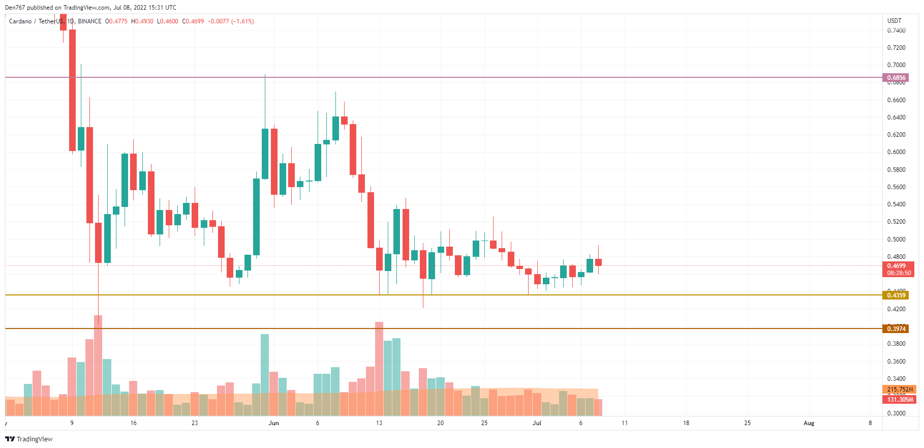 ADA/USD chart by Trading View