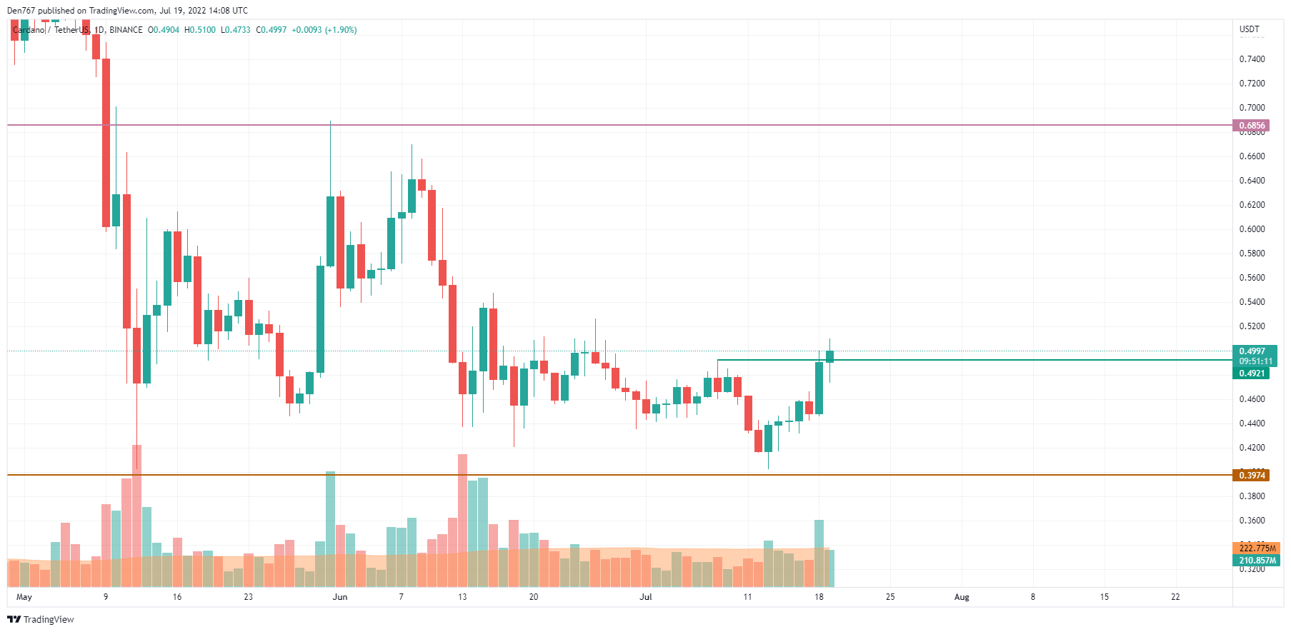 ADA/USD chart by Trading View