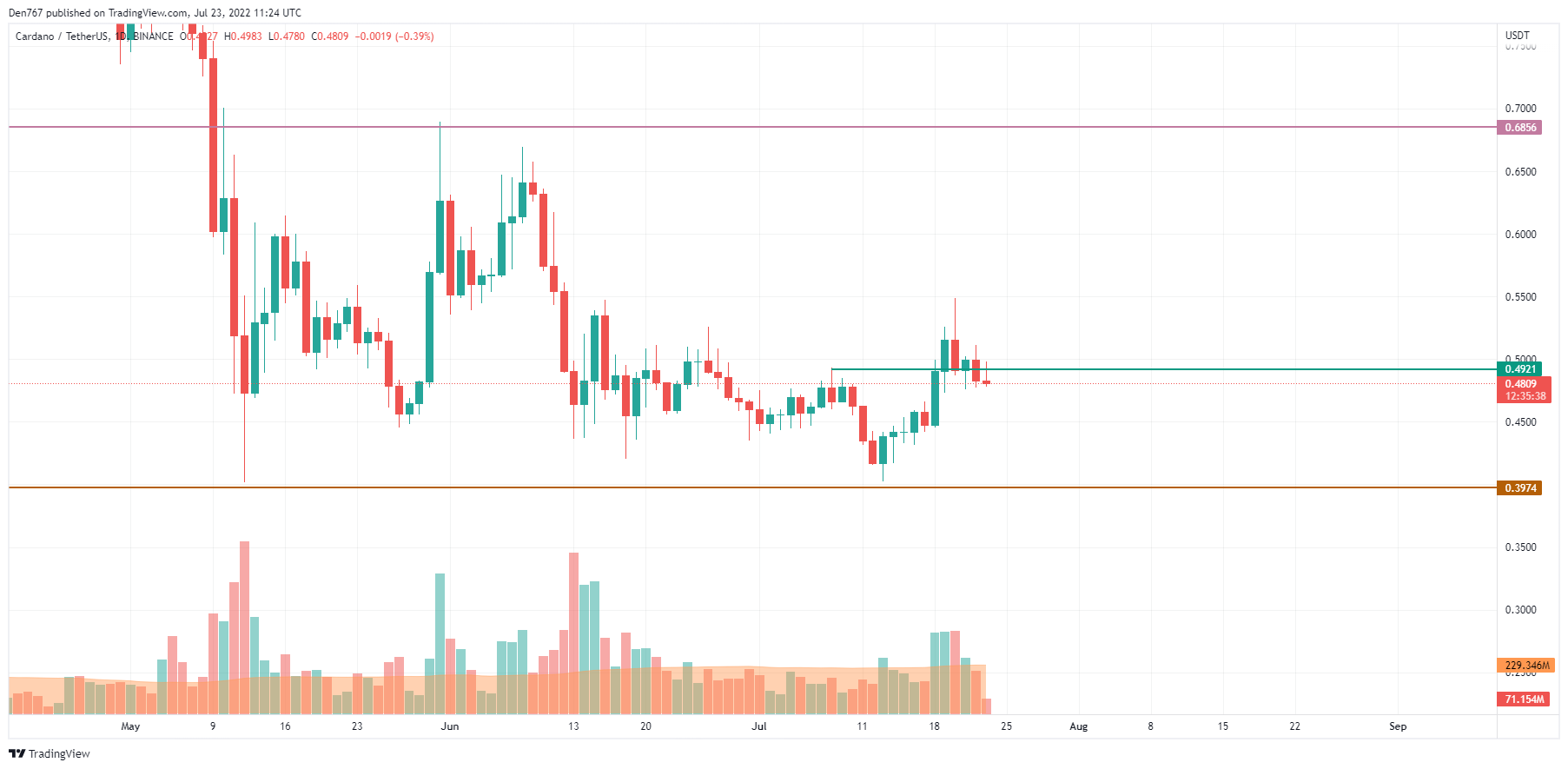 الرسم البياني ADA / USD بواسطة Trading View