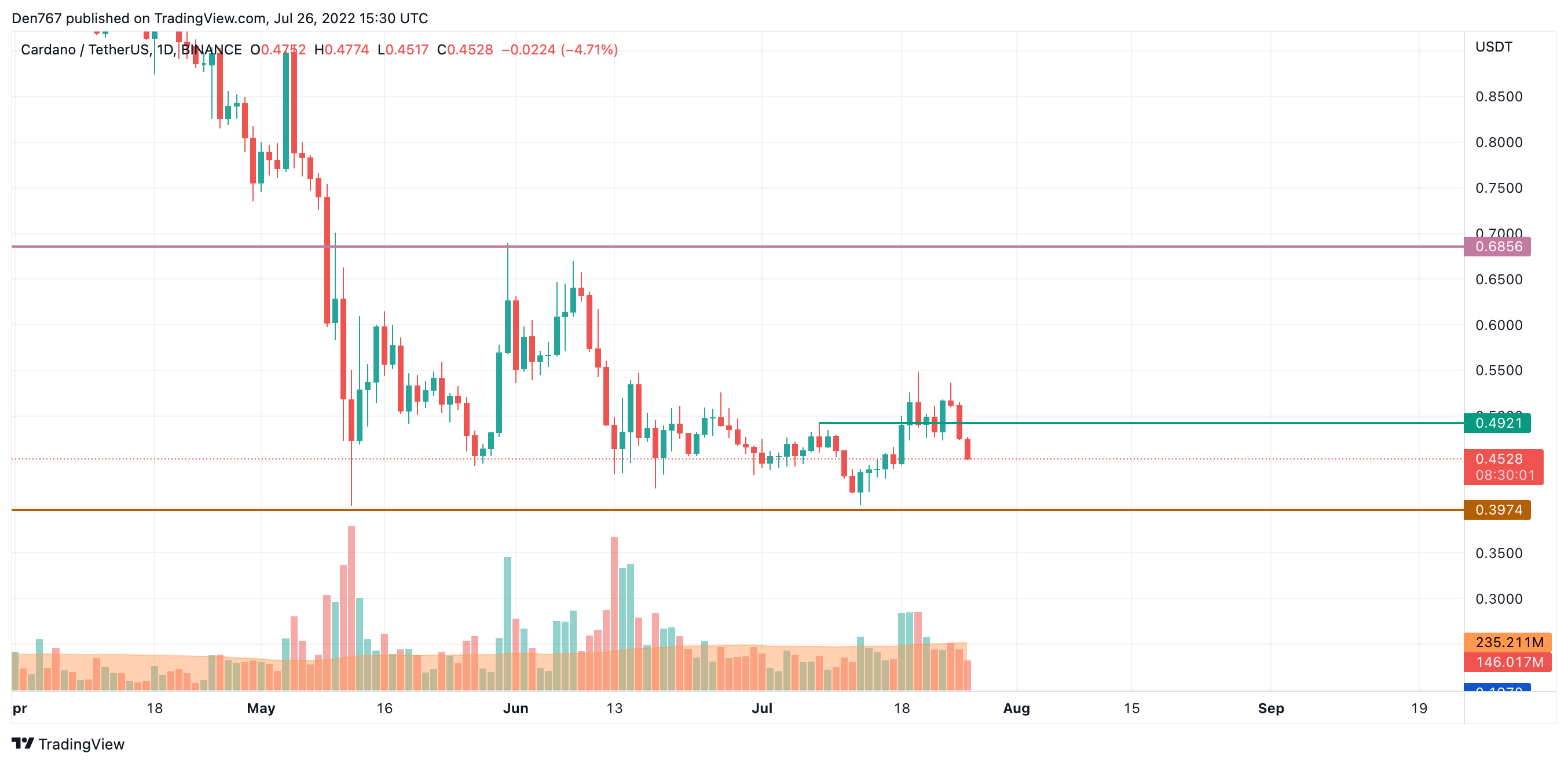 ADA/USD chart by Trading View