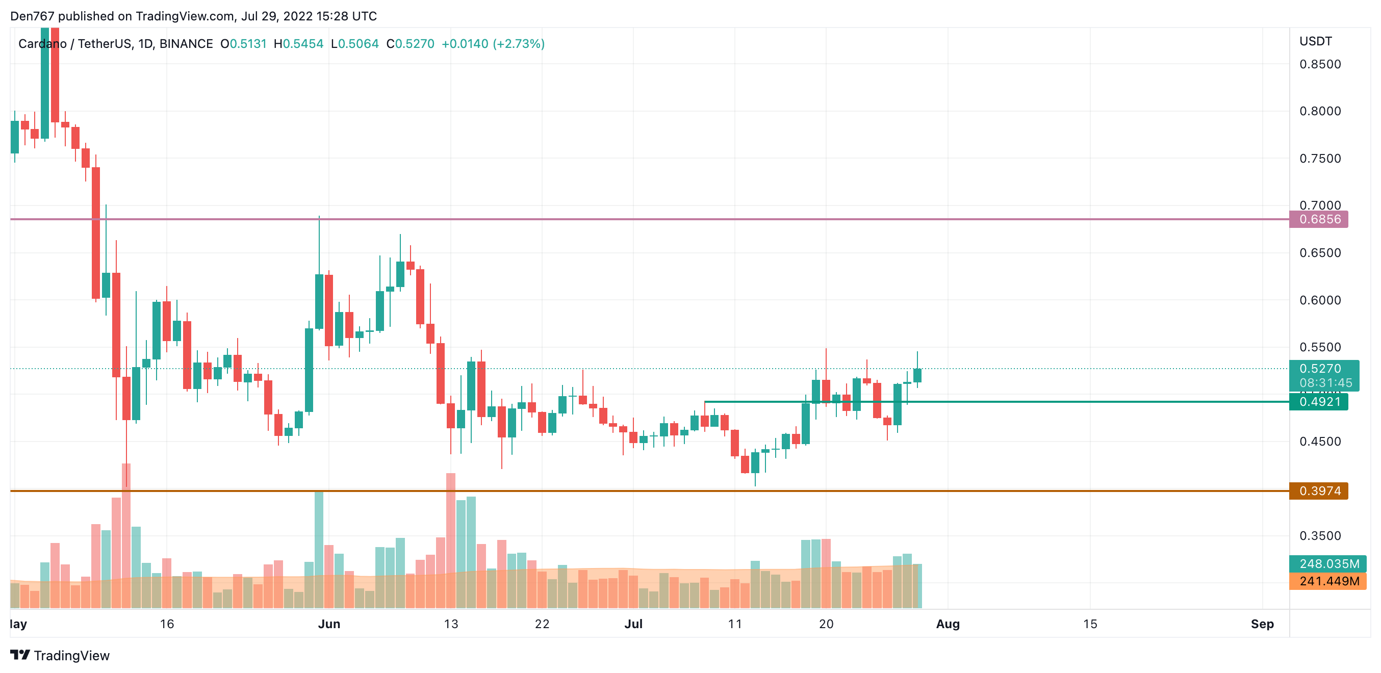 ADA / USD გრაფიკი სავაჭრო ხედვის მიხედვით