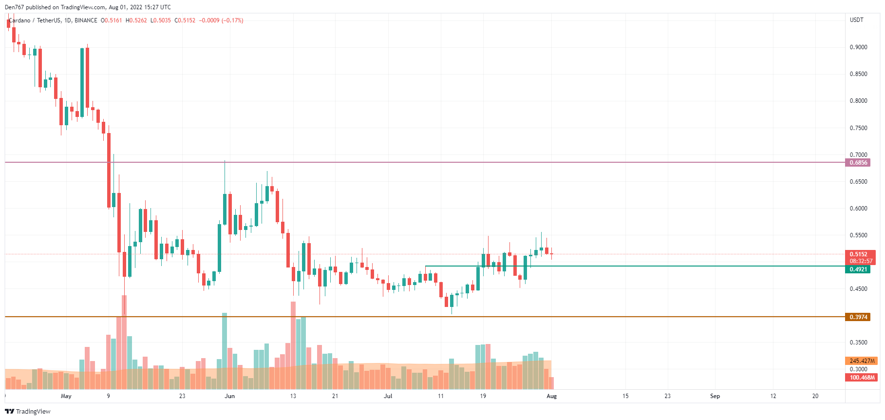 按交易视图的 ADA/USD 图表