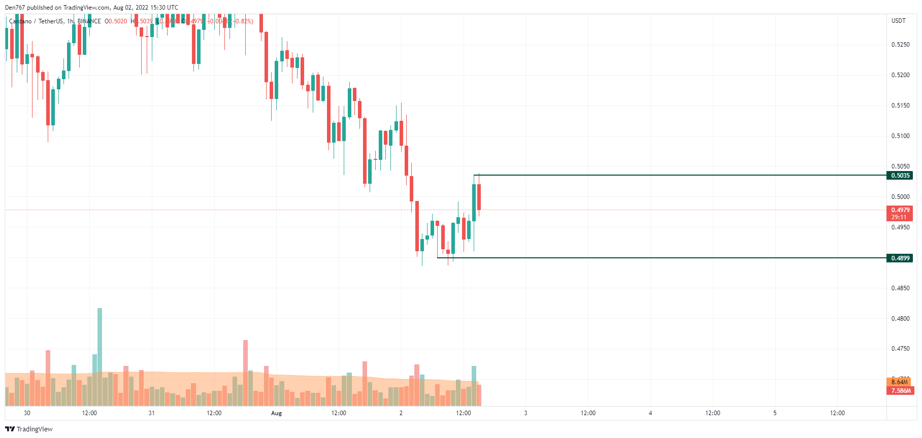 CoinMarketCap의 최고 코인