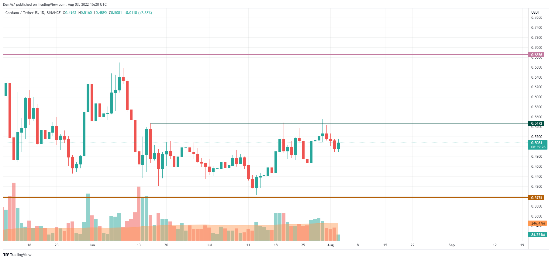 按交易视图的 ADA/USD 图表