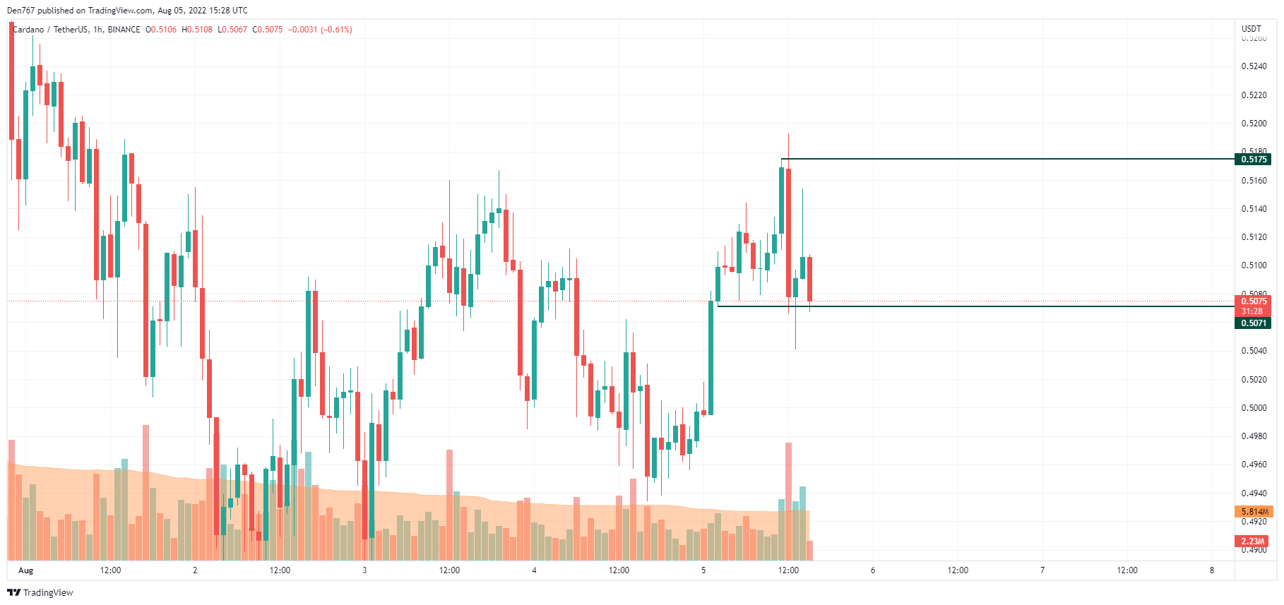 ADA / USD-kaavio Trading View -sivustolta