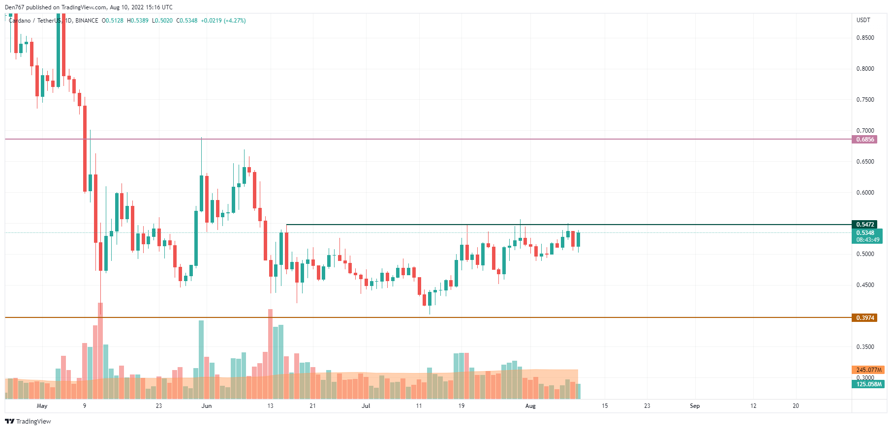 ADA / USD diagramma, izmantojot Trading View