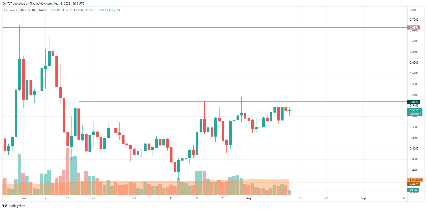 ADA / USD диаграммасы Trading View арқылы