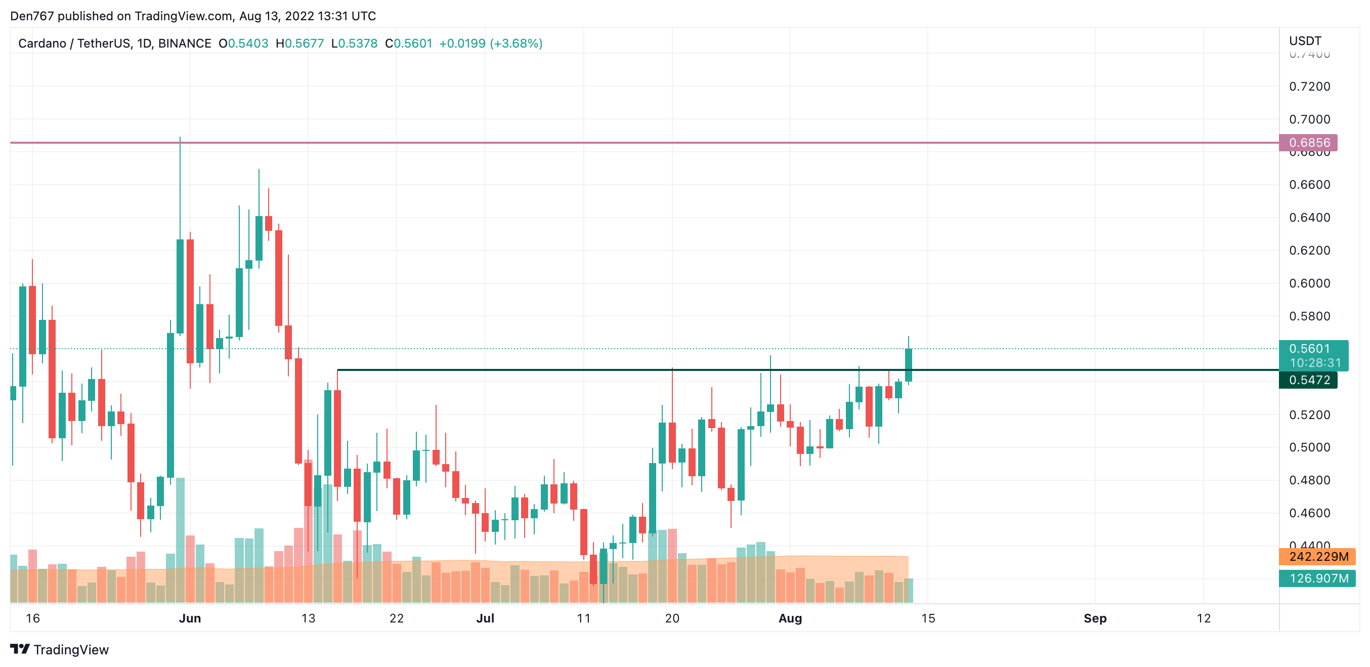 ADA/USD chart by Trading View