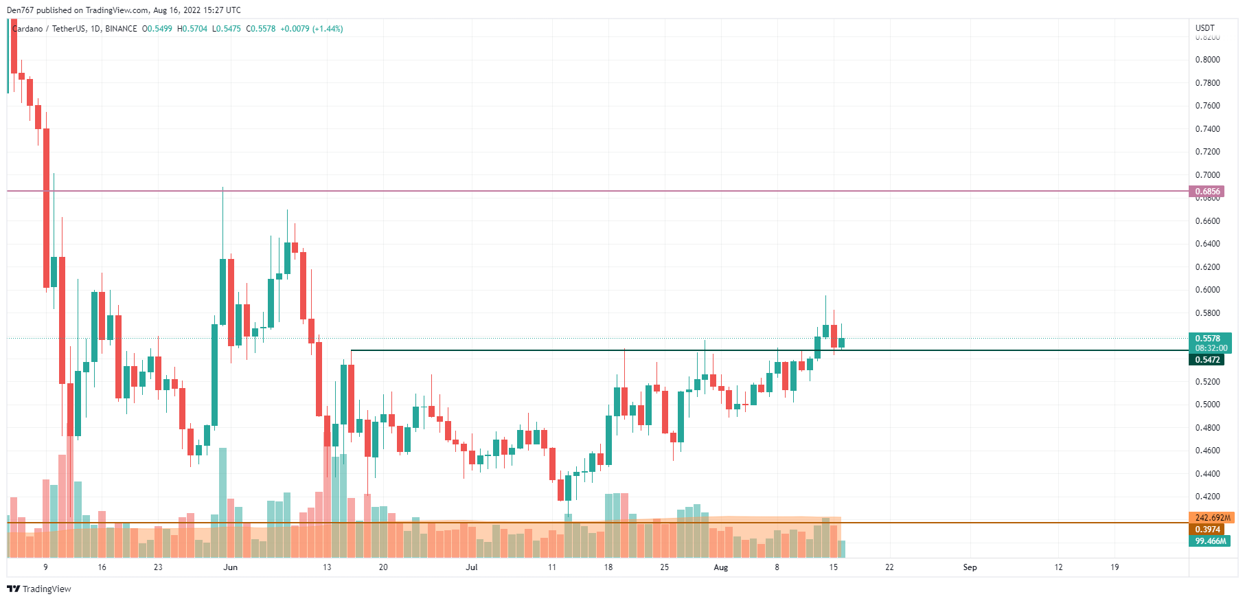 ADA / USD grafikon a Trading View segítségével