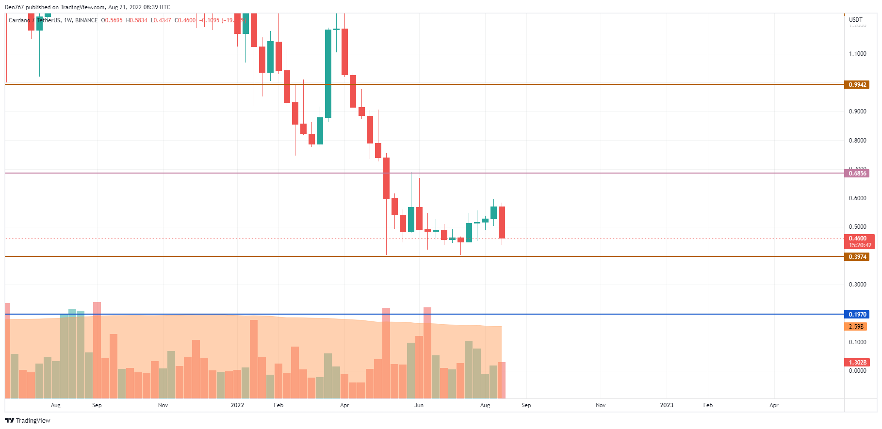 ADA/USD chart by Trading View