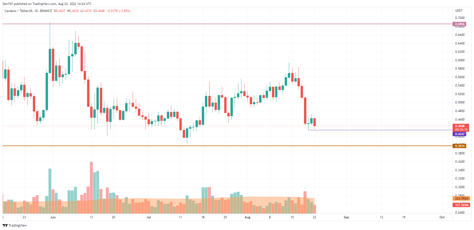 ADA/USD chart by Trading View