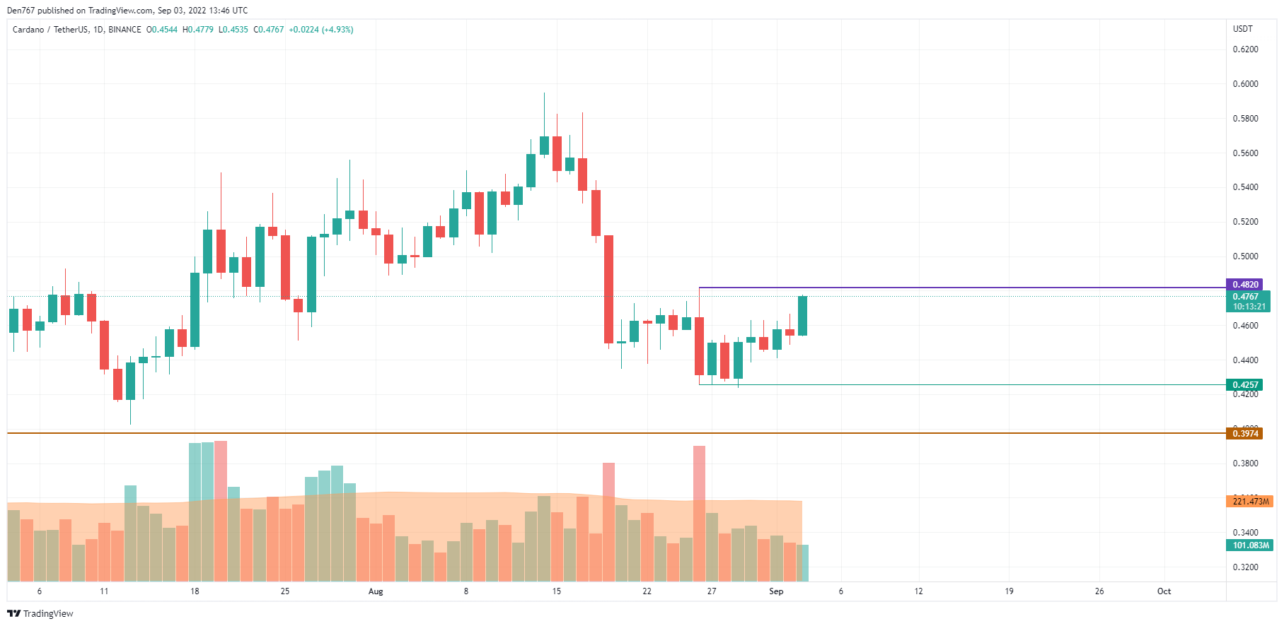 ADA / USD-diagram etter Trading View