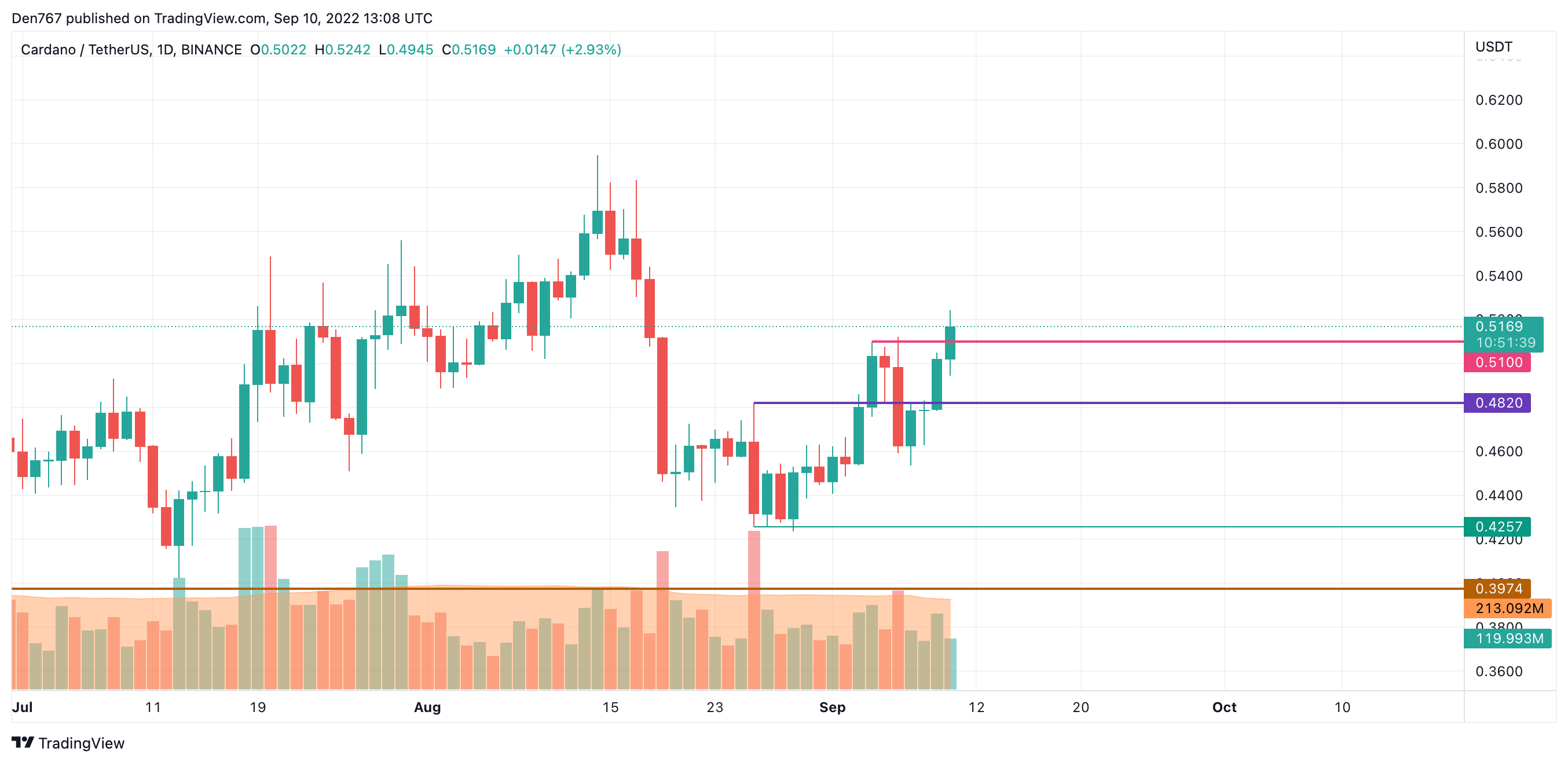 TradingView тарабынан ADA / USD диаграммасы