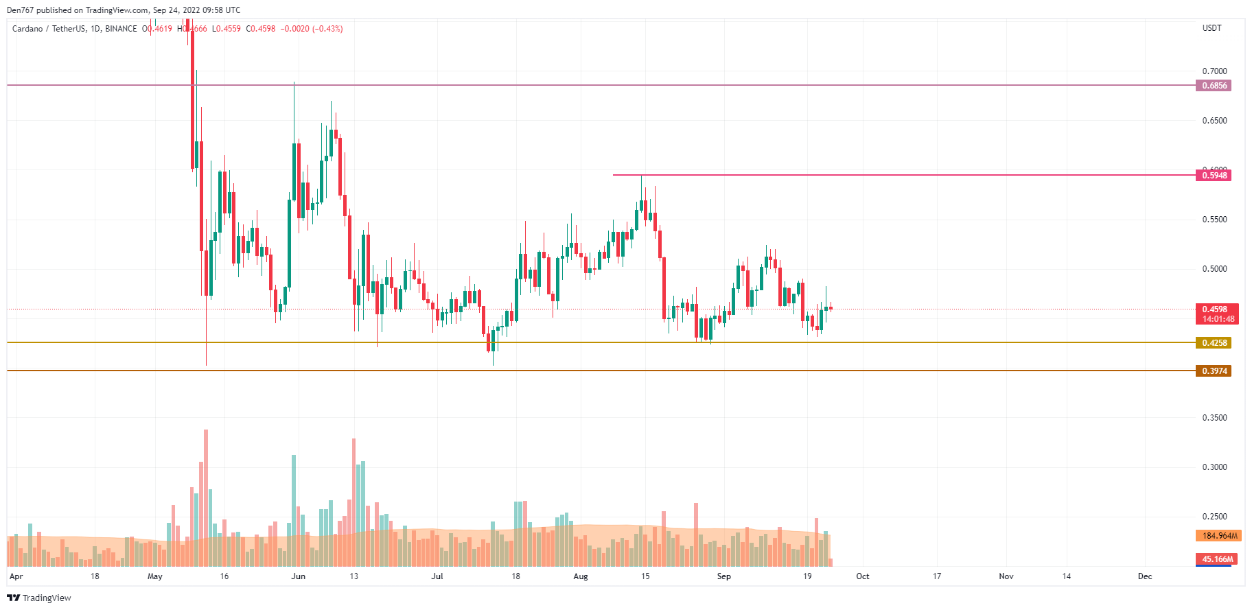 نمودار ADA / USD توسط Trading View