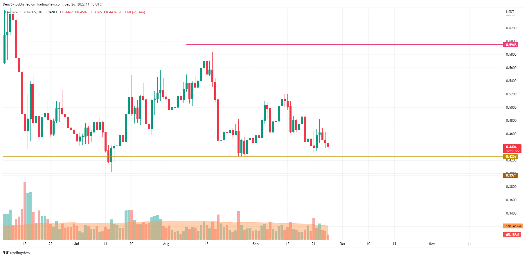 ADA / USD diagramma, izmantojot Trading View