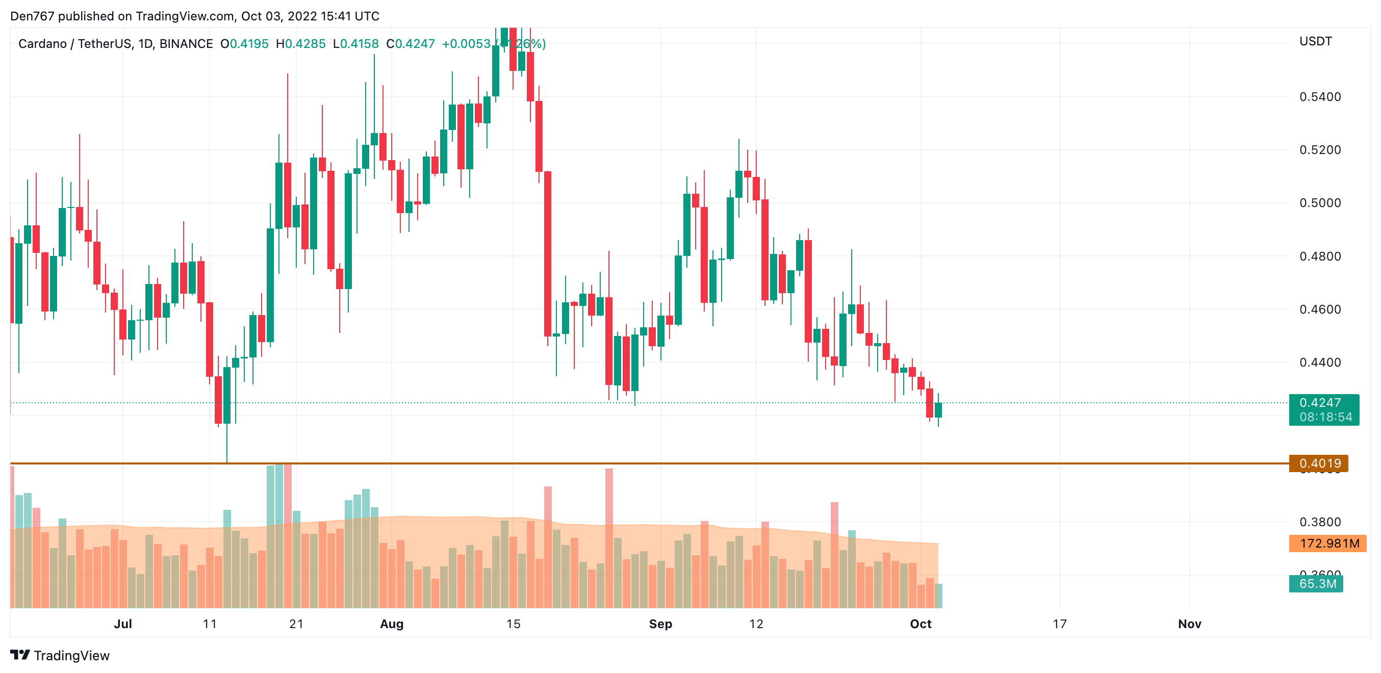 ADA/USD chart by TradingView
