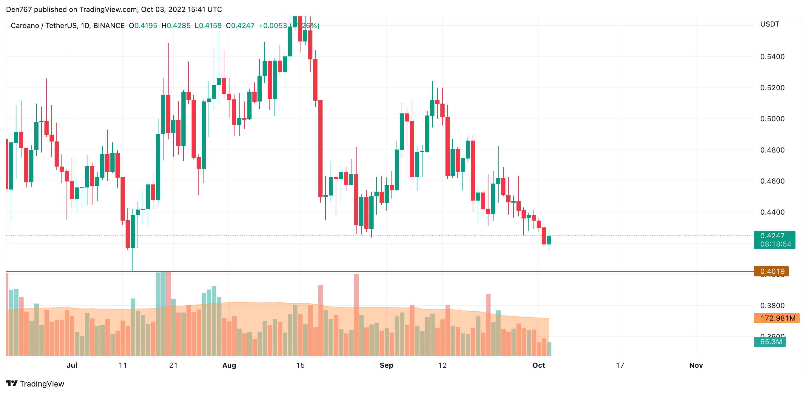 ADA / USD taula TradingView-ek egina