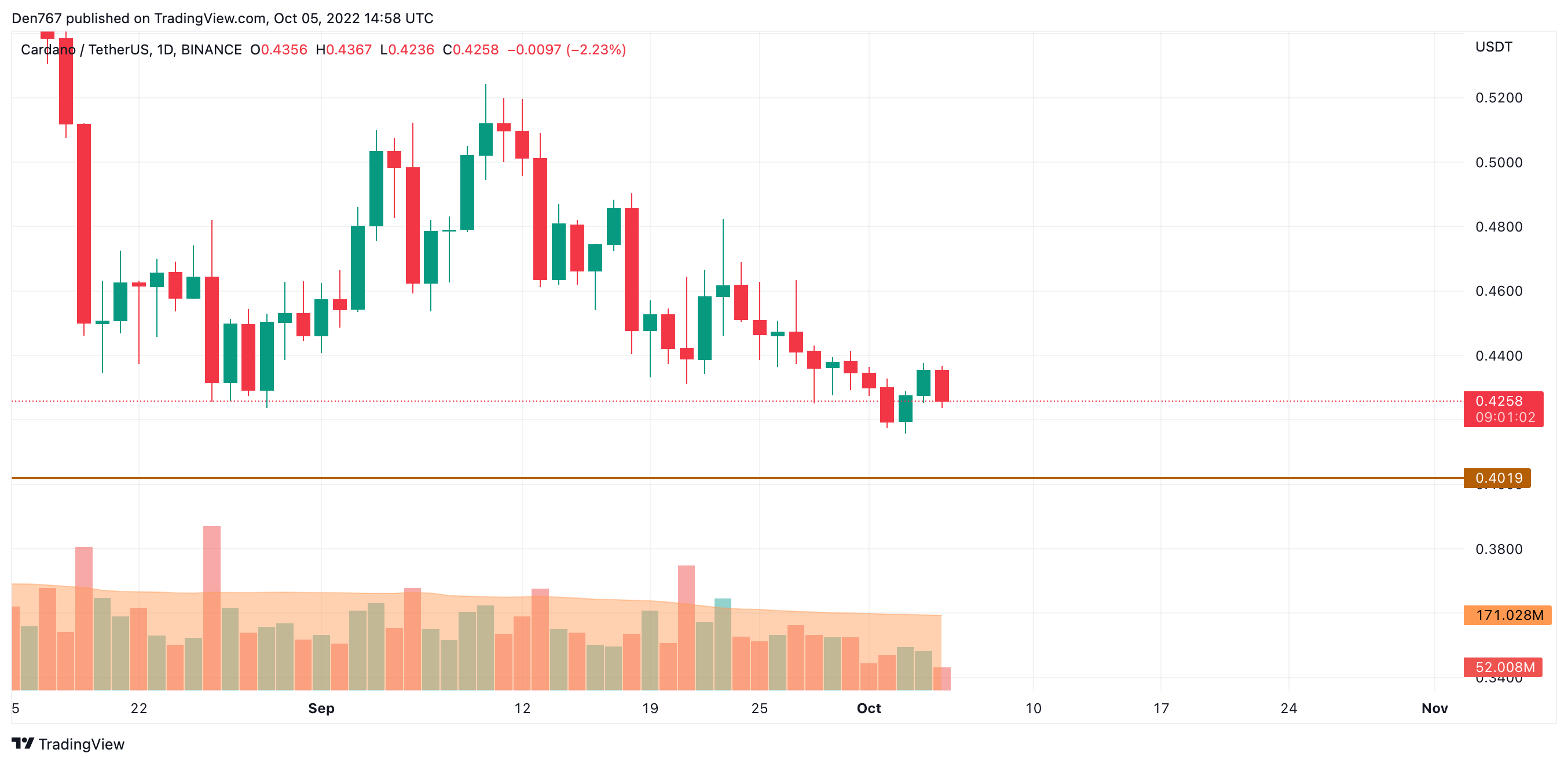 TradingView- ի կողմից ADA / USD աղյուսակ