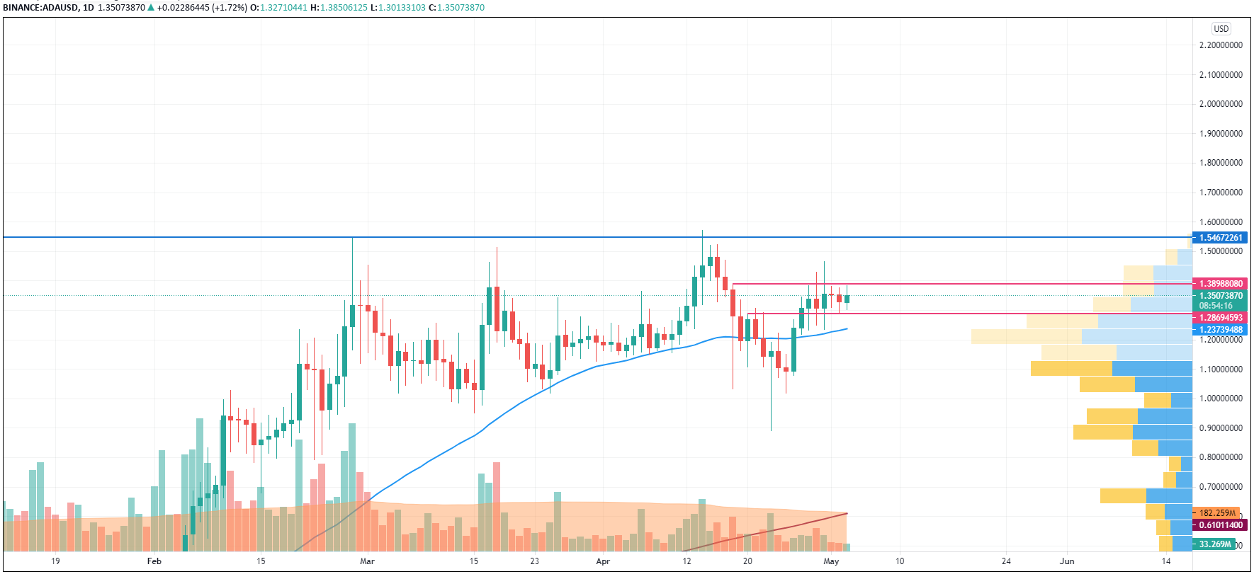 ADA/USD chart by TradingView