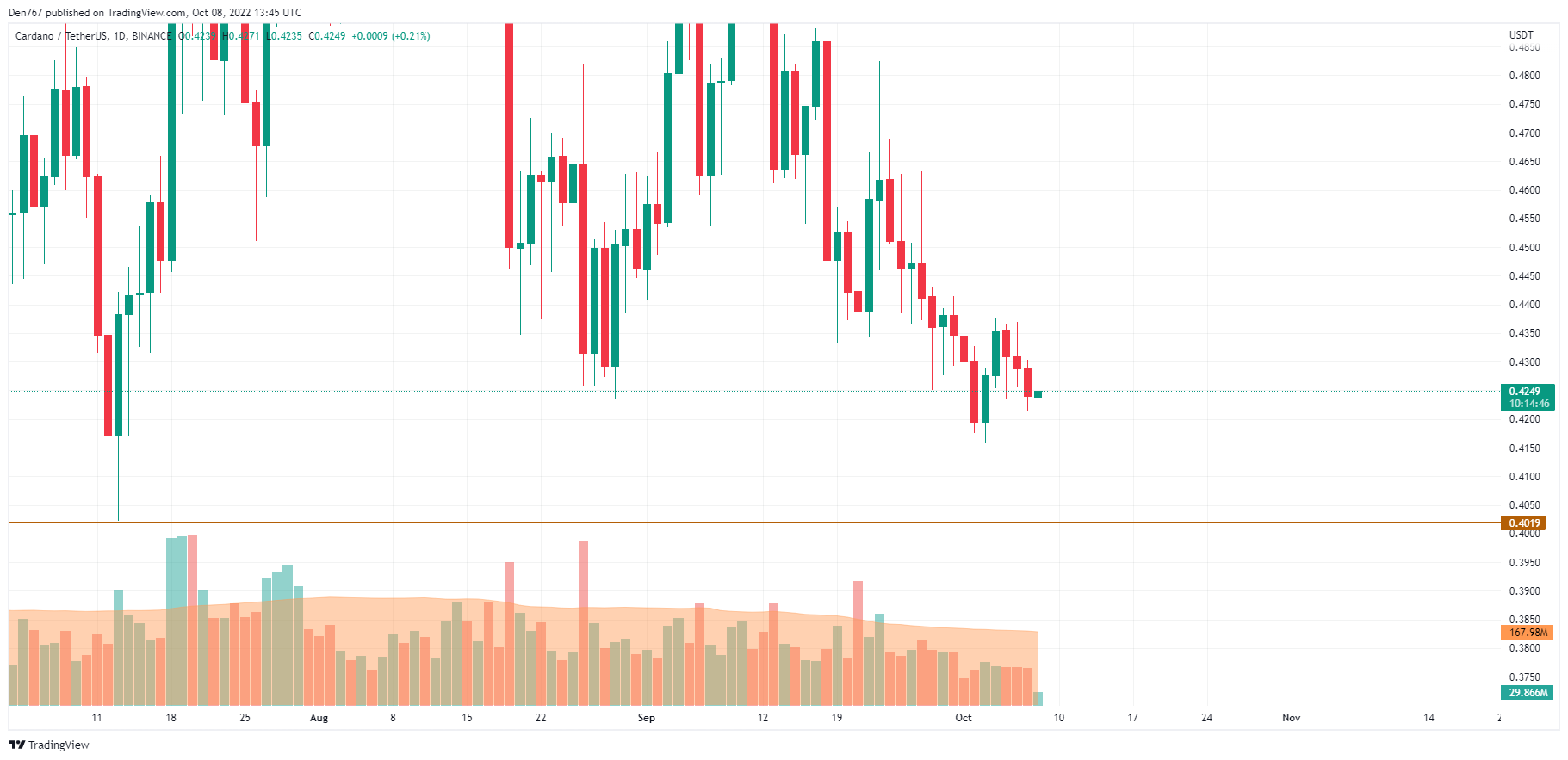 ADA/USD chart by Trading View