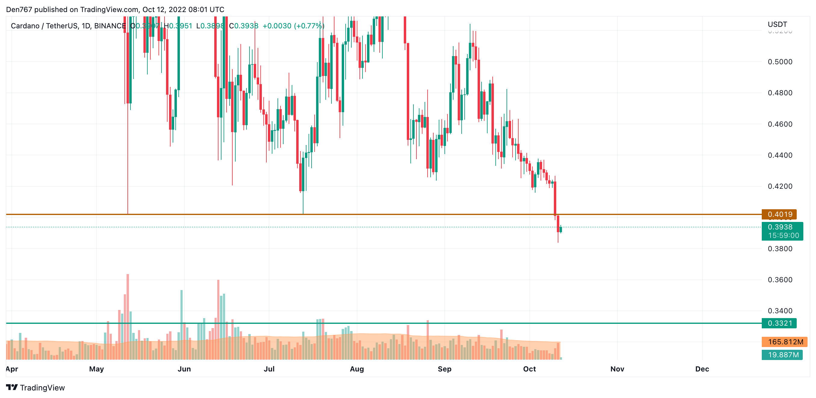 Carta ADA / USD oleh TradingView