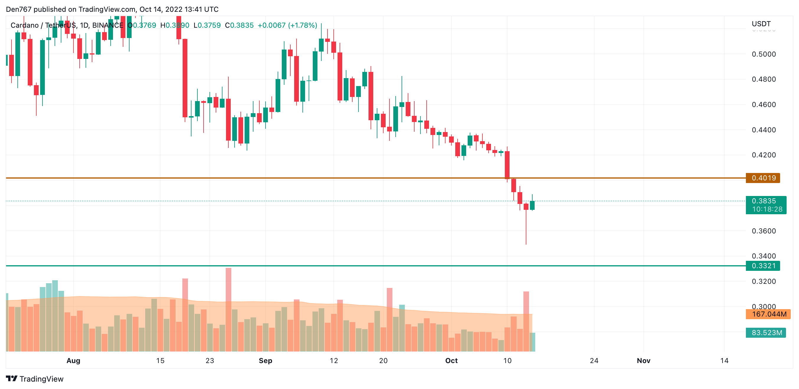 תרשים ADA / USD על ידי TradingView