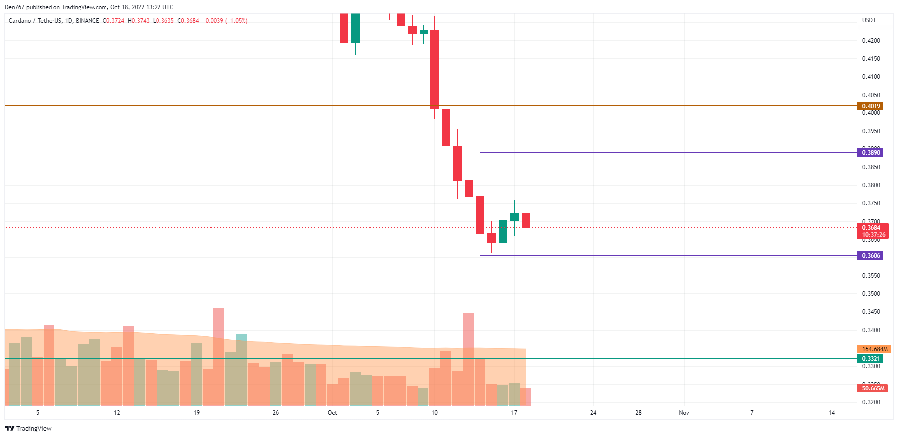 ADA / USD grafikon a Trading View segítségével