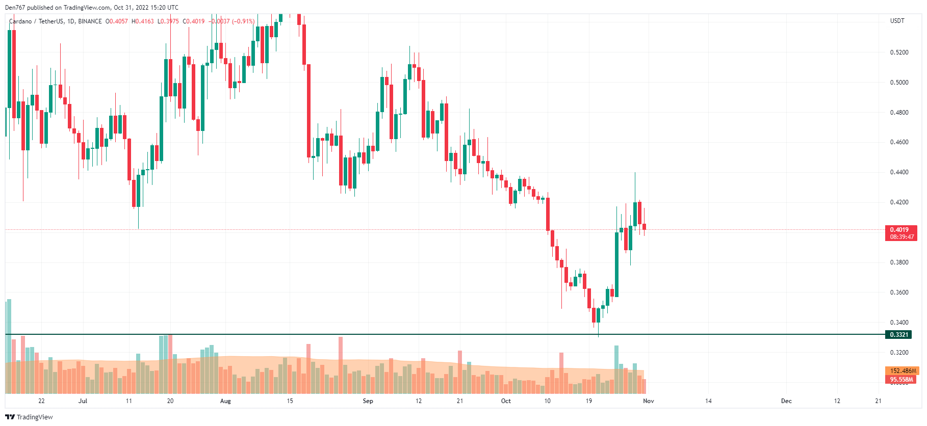 ADA / USD աղյուսակը ըստ Trading View- ի