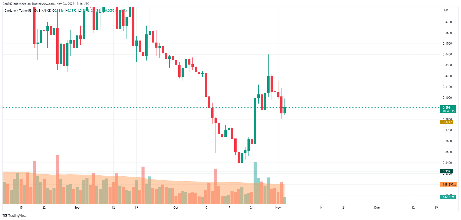 ADA / USD diagrama pagal „Trading View“