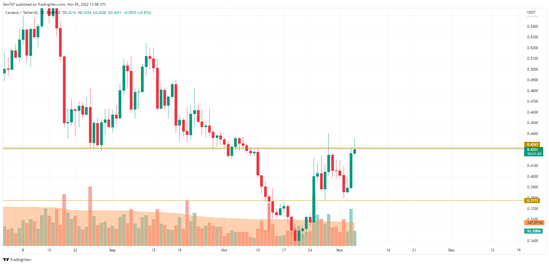 Biểu đồ ADA / USD theo Chế độ xem giao dịch