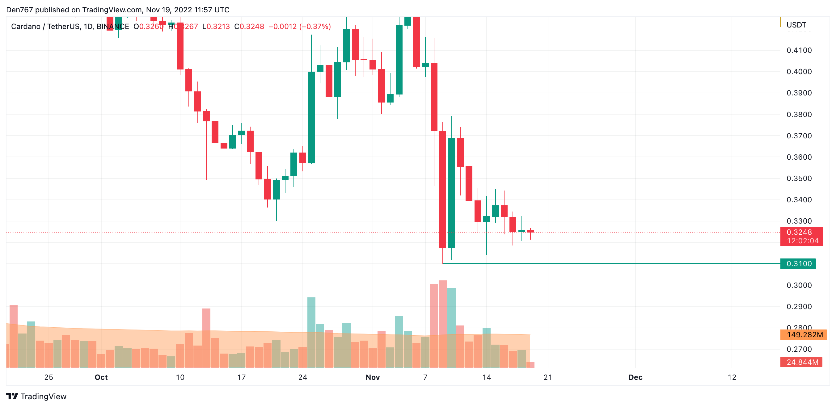 ADA/USD chart by TradingView