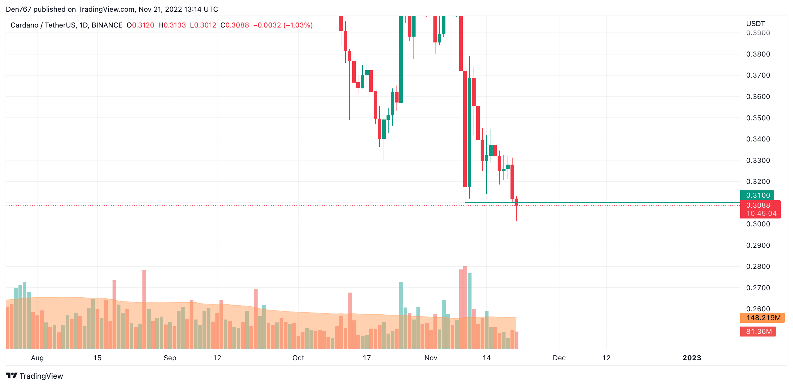 Grafic ADA / USD de TradingView