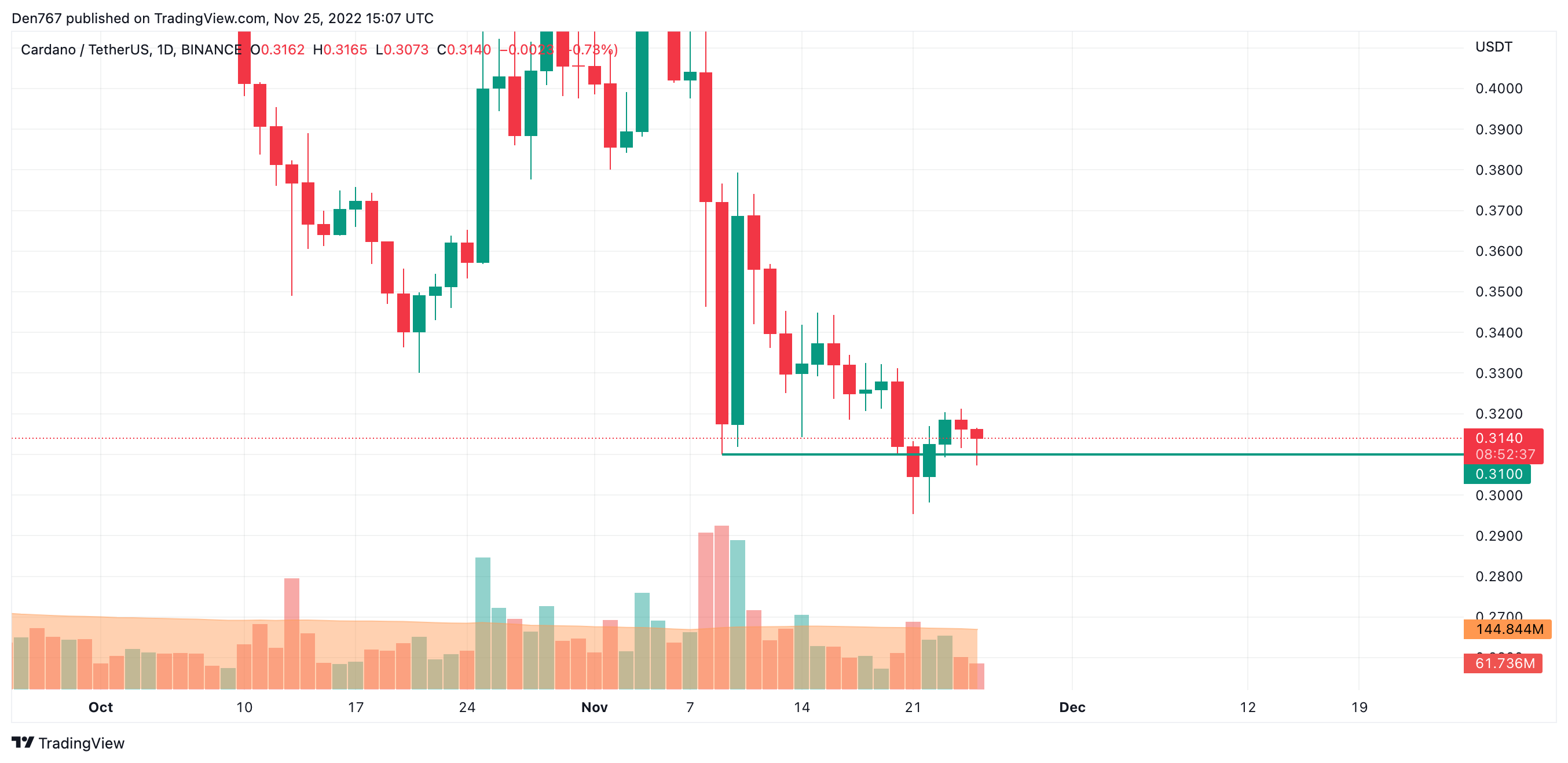 กราฟ ADA / USD โดย TradingView